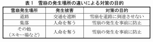 表1 雪崩の発生場所の違いによる対策の目的