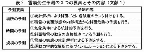 表2 雪崩発生予測の3つの要素とその内容(文献1)