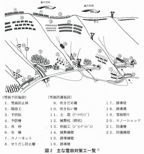 図2 主な雪崩対策工一覧