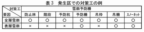 表3 発生区での対策工の例