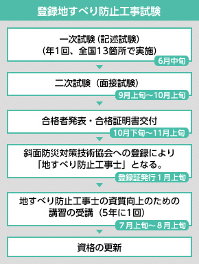 登録地すべり防止工事試験