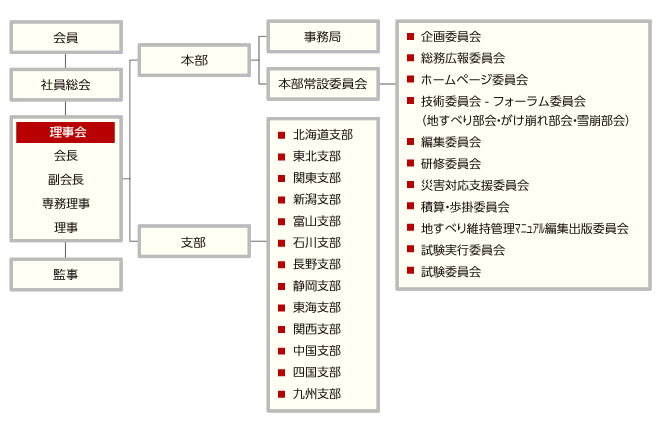 組織図