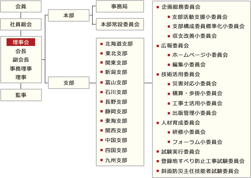 組織図