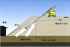 機械撹拌系地盤改良技術（WinBLADE工法）