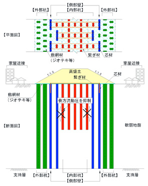 経済性と周辺地盤への影響抑制とを両立できるコラムリンク工法