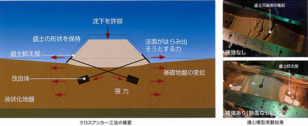 クロスアンカー工法の概要