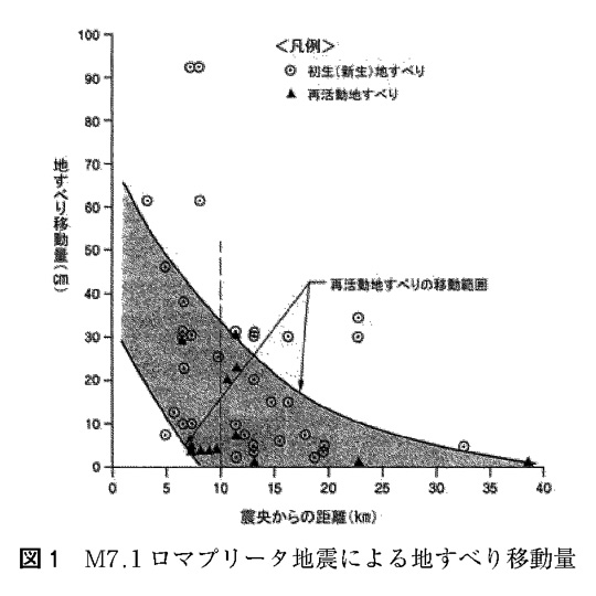 図1 M7.1ロマプリータ地震による地すべり移動量