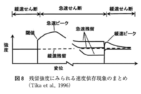 図2 残留強度にみられる速度依存現象のまとめ