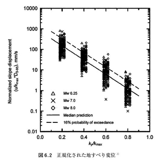 図6.2 正規化された地すべり変位