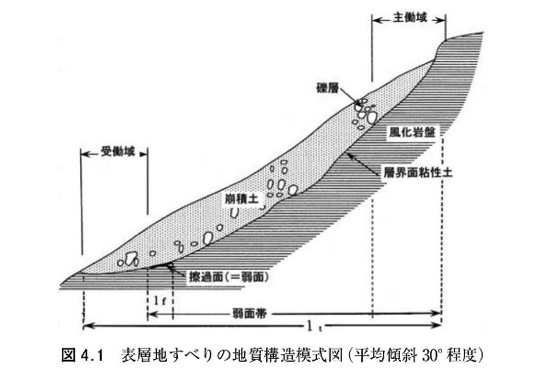 図3.4 土の強度