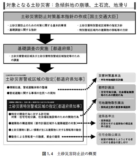 図1.4 土砂災害防止法の概要