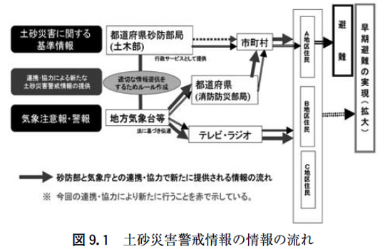 図9.1 土砂災害警戒情報の流れ