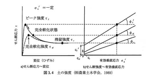 図3.4 土の強度