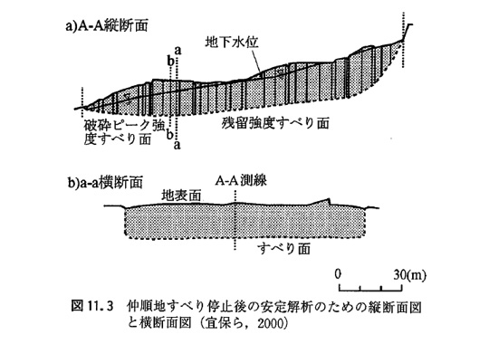 図11.3 仲順地すべり停止後の安定解析のための縦断面図と横断面図