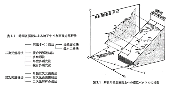 表1.1 時間差測量による地下すべり面解析法ほか