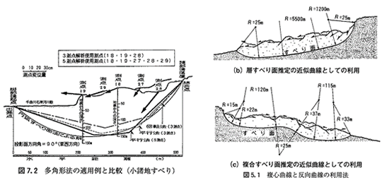 図7.2 多角形方の適用例と比較ほか