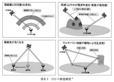 図5.1 GPSの誤差要因