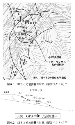 図6.1 GPSと光波測量の対比（平面ベクトル）