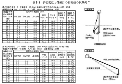 図6.2 GPSと光波測量の対比（断面ベクトル）