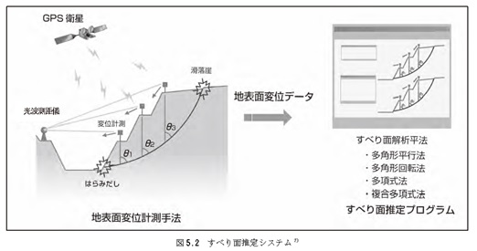 図5.2 すべり面推定システム