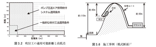 図3.2 吹付工の適用可能距離と高低差 他