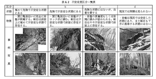 表6.2 不安定度区分一覧表