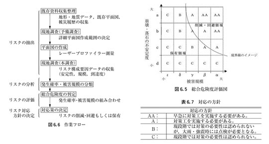 図6.5 総合危険度評価図, 図6.6 作業フロー, 図6.7 対応の方針