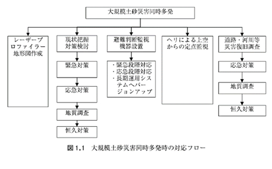 図1.1 大規模土砂災害同時多発時の対応フォロー