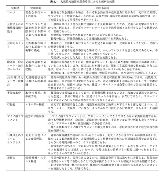 表5.1 大規模河道閉塞調査時等にあると便利な装備