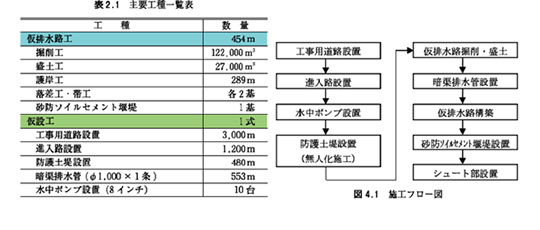 表2.1 主要工種一覧表