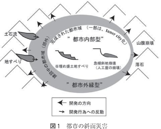 図1 都市の斜面災害