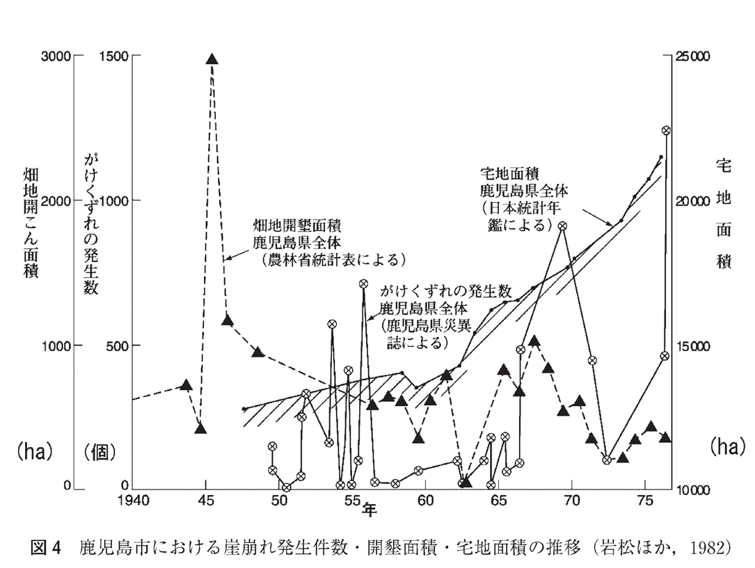 図4 鹿児島市におけるがけ崩れ発生件数・開墾面積・宅地面積の推移（岩松ほか，1982）