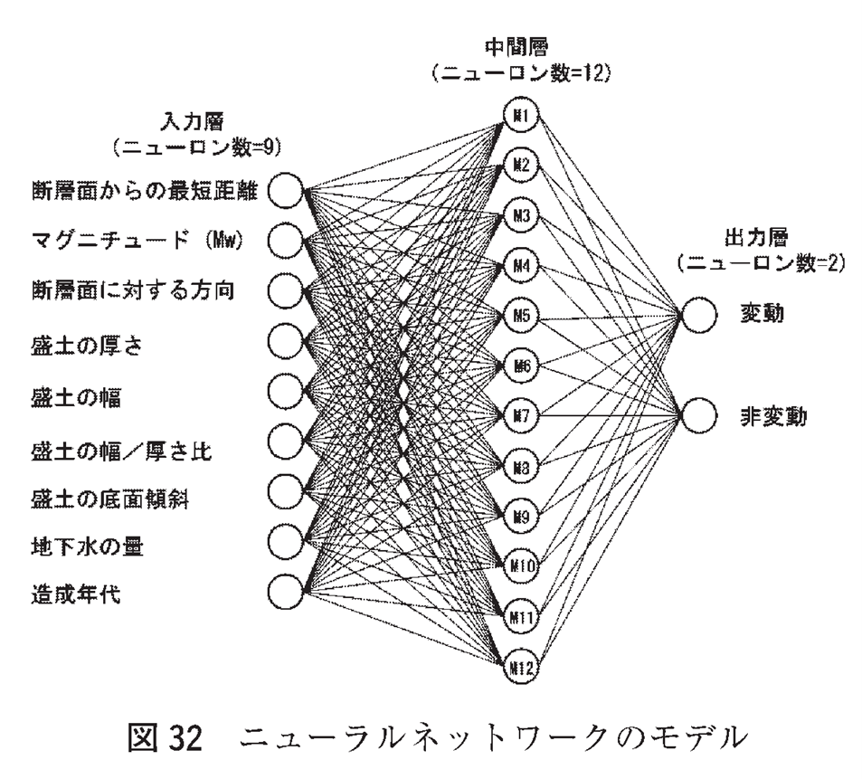 図32 ニューラルネットワークのモデル