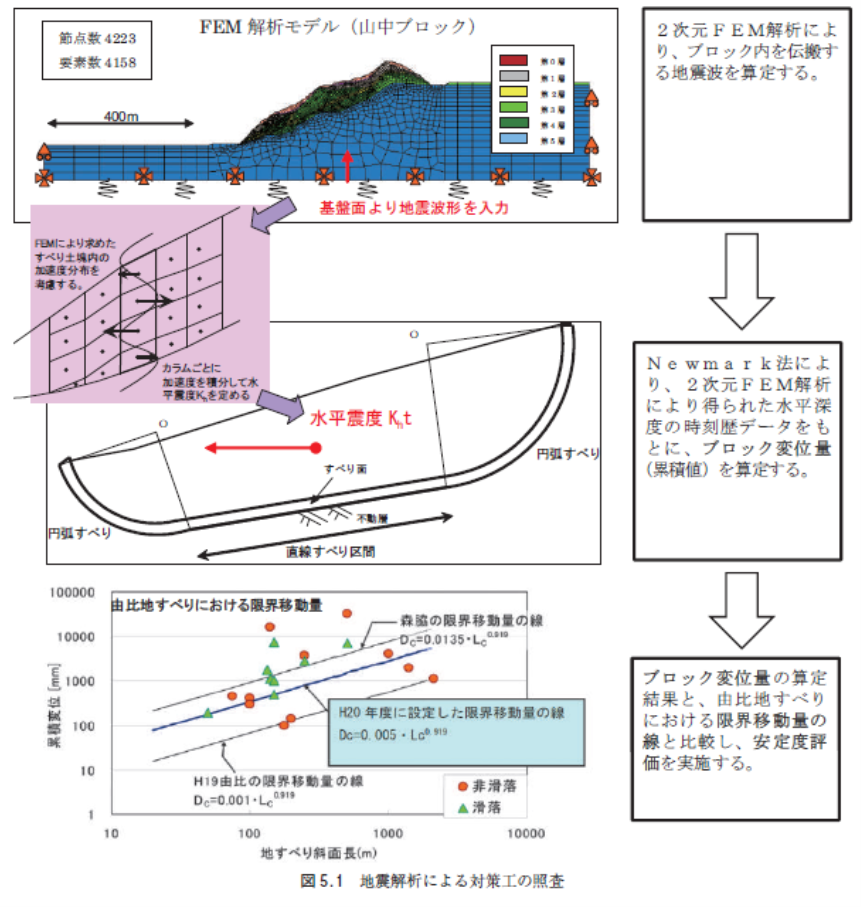 地震解析による対策工の照査