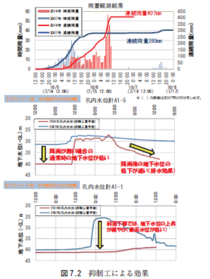 抑制工による効果