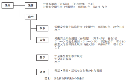 安全衛生関係法令の体系図