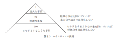 ハインリッヒの法則