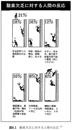 酸素欠乏に対する人間の反応