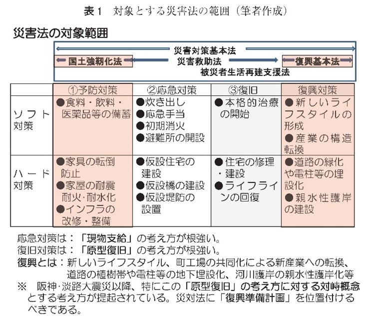 対象とする災害法の範囲