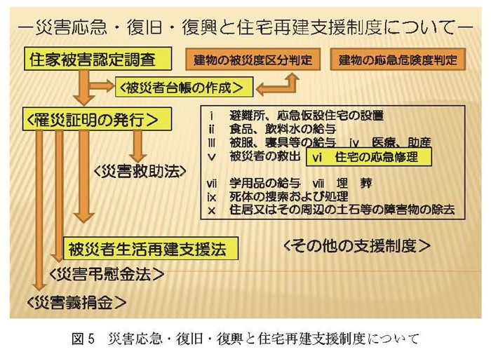 災害応急・復旧・復興と住宅再建支援制度について