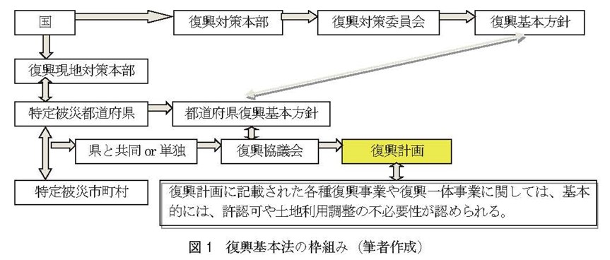 復興基本法の枠組み