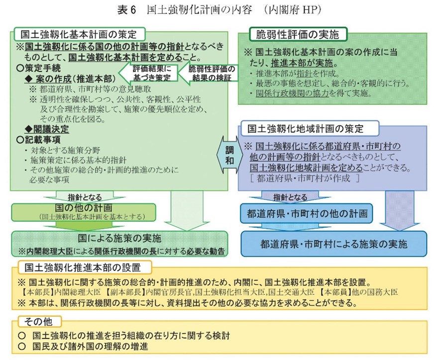 国土強靭化計画の内容