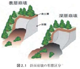 斜面崩壊の形態区分