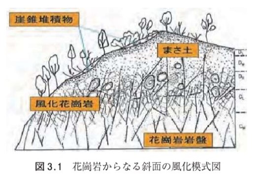 花崗岩からなる斜面の風化模式図