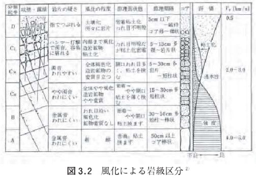 風化による岩級区分