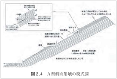 A型斜面崩壊の模式図