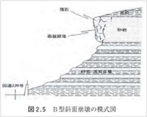B型斜面崩壊の模式図