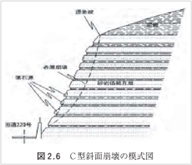 C型斜面崩壊の模式図