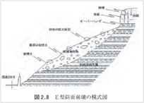 E型斜面崩壊の模式図