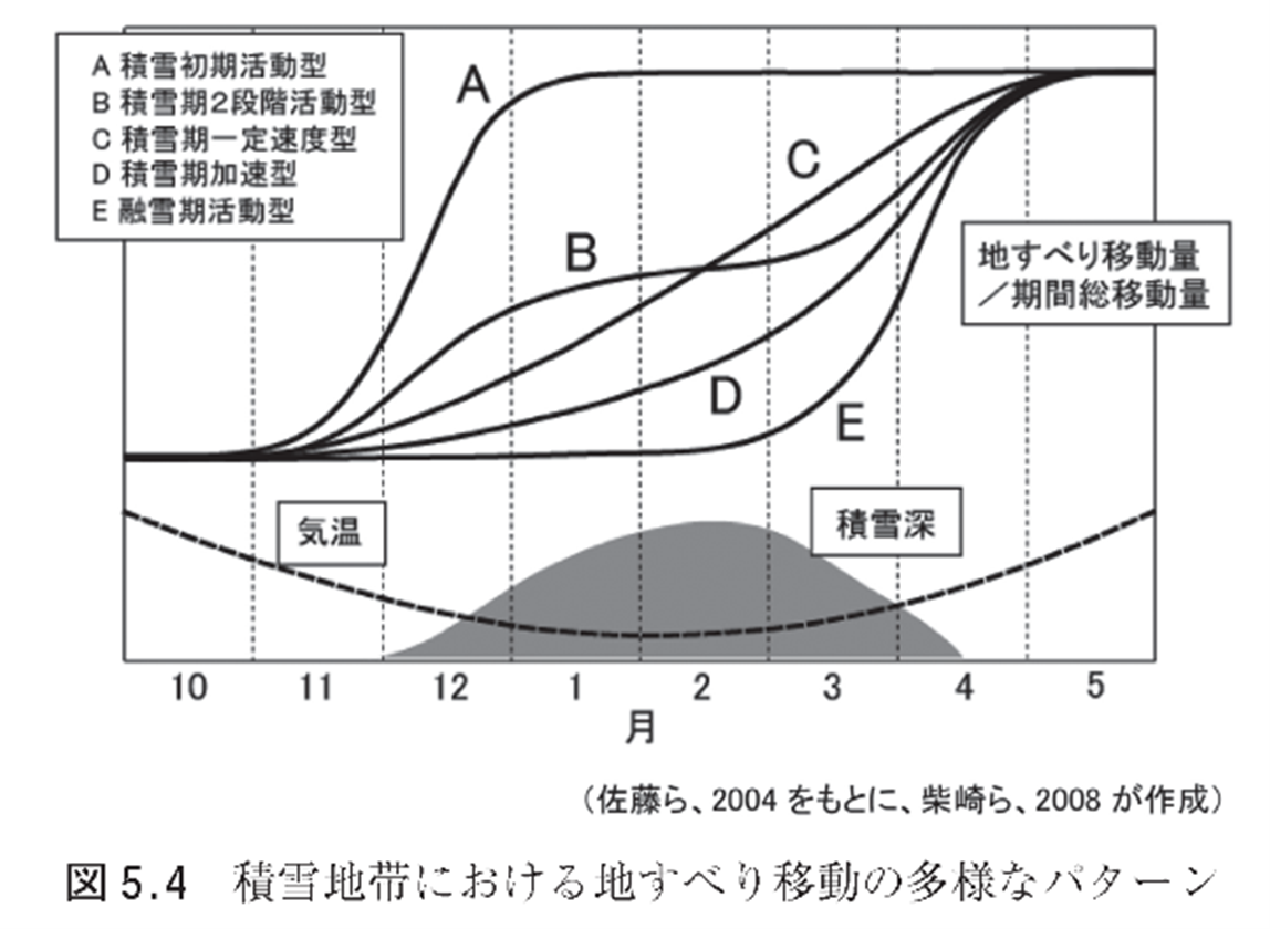 積雪地帯における斜面変動と土砂災害の図1